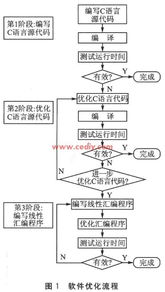 TMS320C6000系列DSP軟件優(yōu)化技術概述與應用轉讓